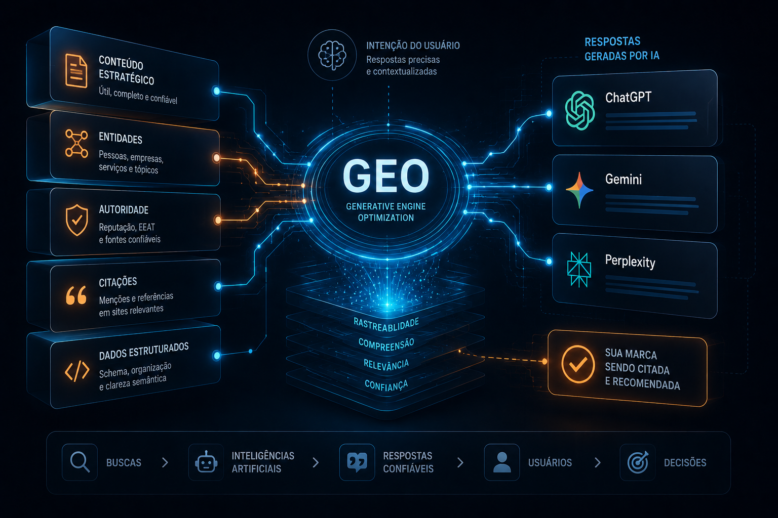 Ilustração sobre GEO e inteligências artificiais